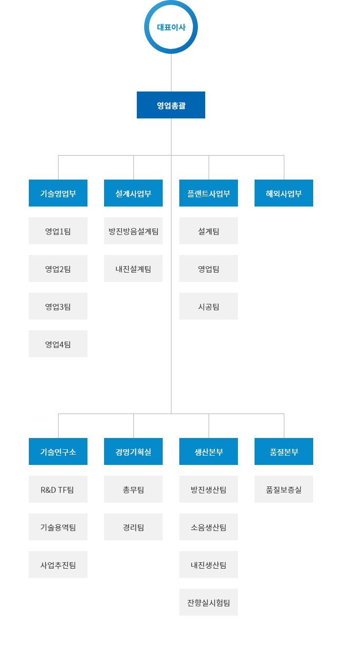 조직도