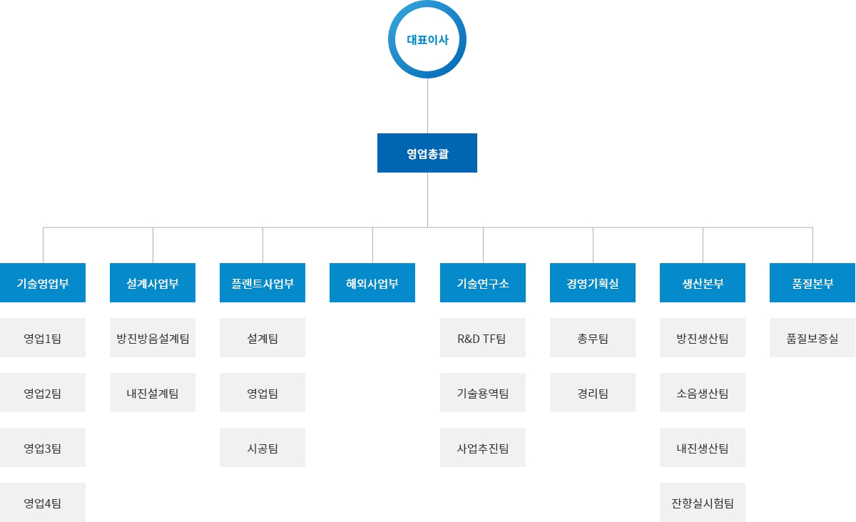 조직도